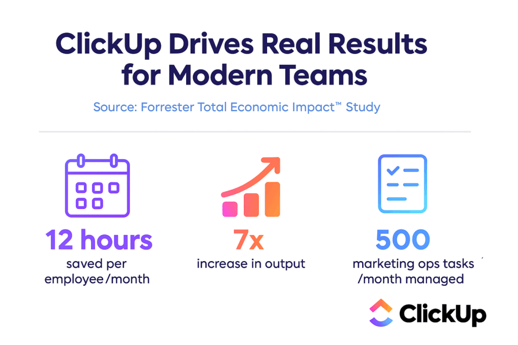ClickUp Drives 384% ROI Through AI and Automation
